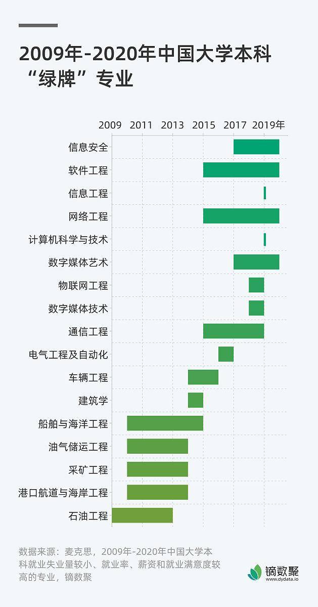就業前景最好的十大專業排名:選對這些專業畢業不愁找工作:專業前景